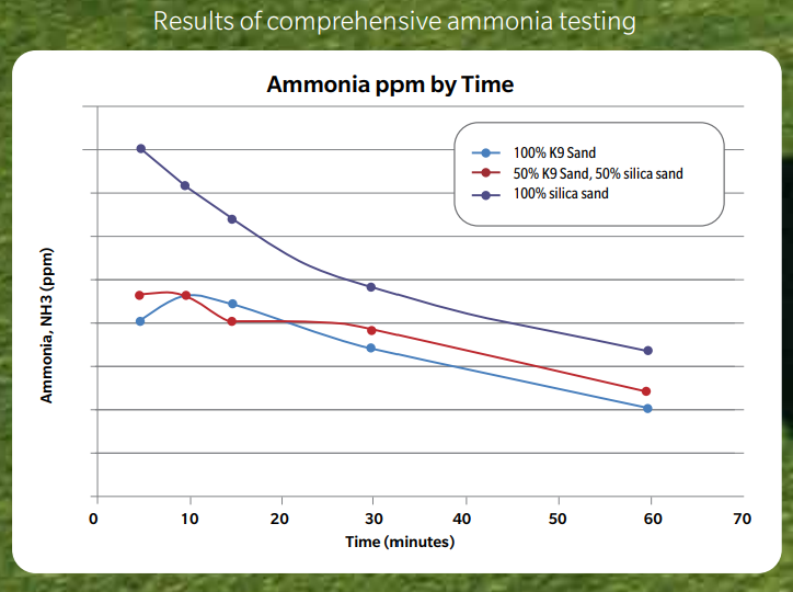 Tucson pet turf amonia testing